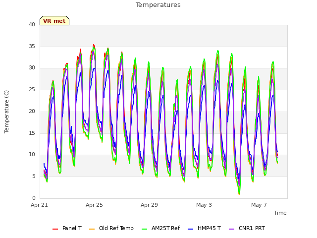 Explore the graph:Temperatures in a new window