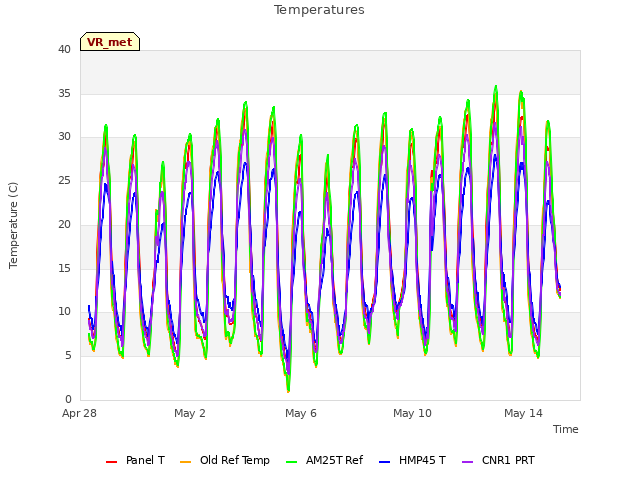 Explore the graph:Temperatures in a new window