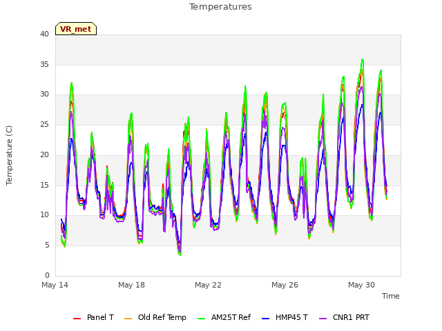 Explore the graph:Temperatures in a new window