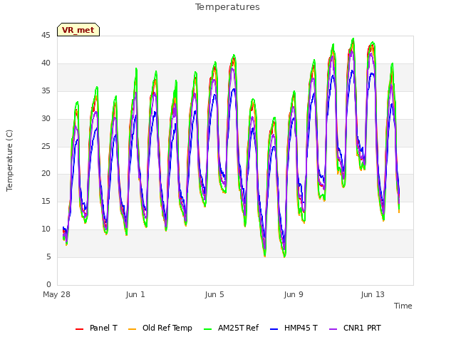 Explore the graph:Temperatures in a new window