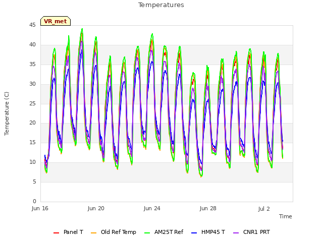 Explore the graph:Temperatures in a new window