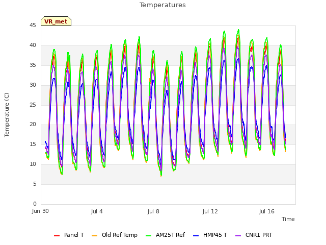 Explore the graph:Temperatures in a new window