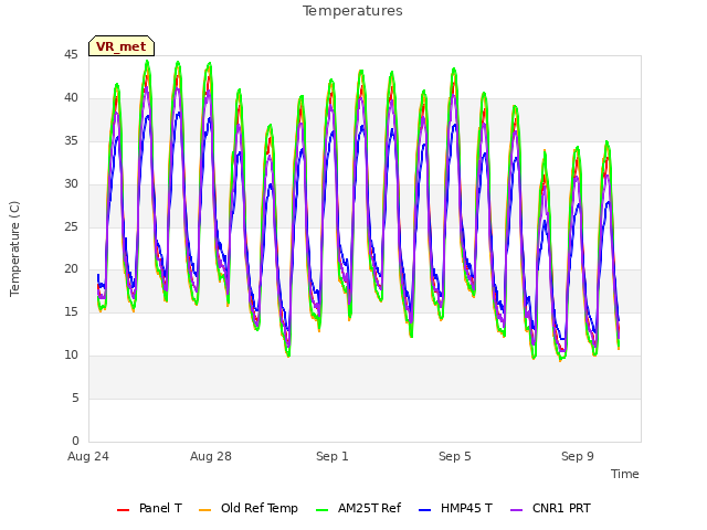 Explore the graph:Temperatures in a new window