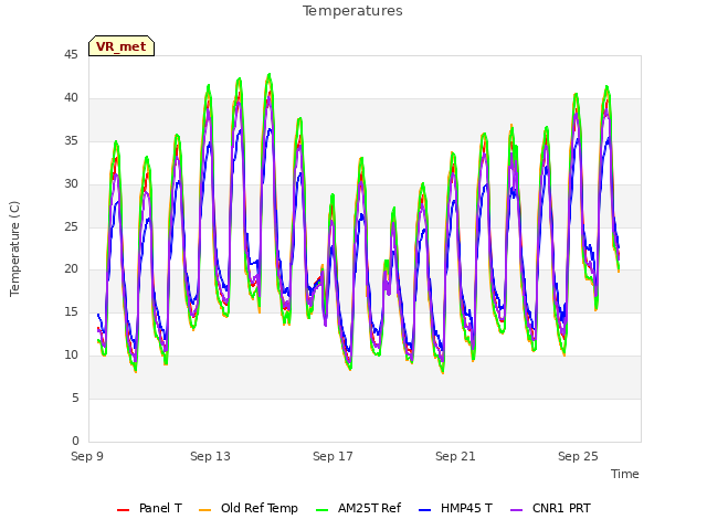 Explore the graph:Temperatures in a new window