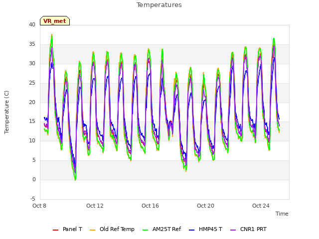 Explore the graph:Temperatures in a new window