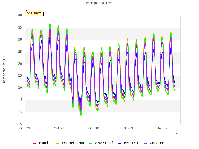 Explore the graph:Temperatures in a new window