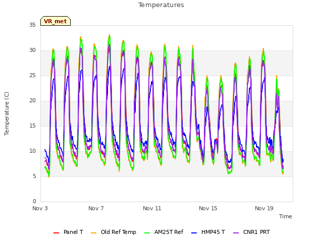 Explore the graph:Temperatures in a new window