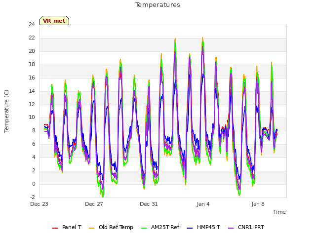 Explore the graph:Temperatures in a new window