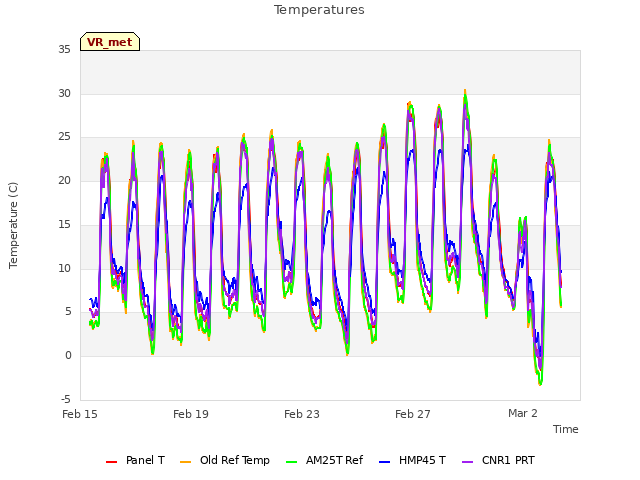 Explore the graph:Temperatures in a new window