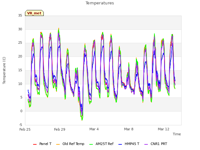 Explore the graph:Temperatures in a new window