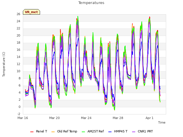 Explore the graph:Temperatures in a new window