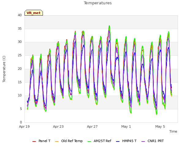 Explore the graph:Temperatures in a new window