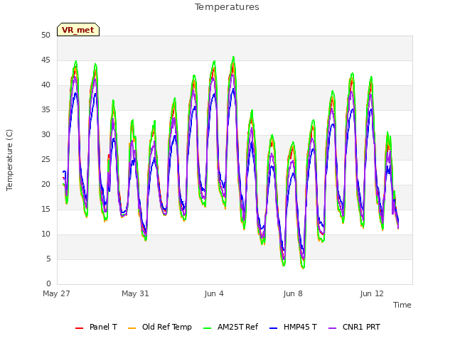 Explore the graph:Temperatures in a new window