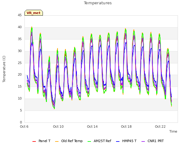 Explore the graph:Temperatures in a new window