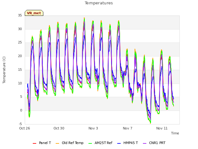 Explore the graph:Temperatures in a new window