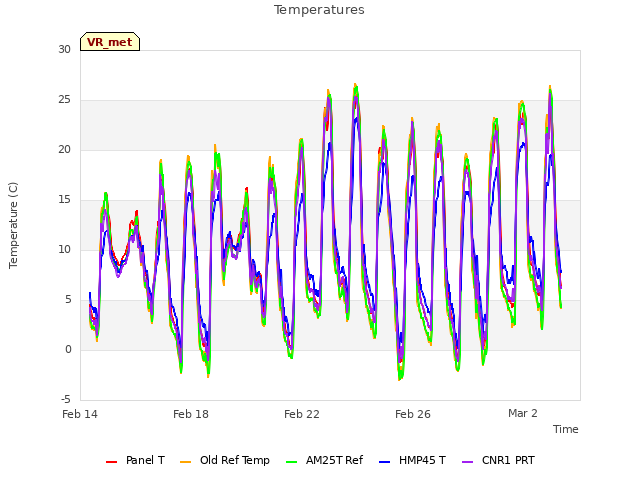 Explore the graph:Temperatures in a new window