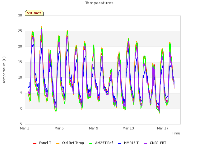 Explore the graph:Temperatures in a new window