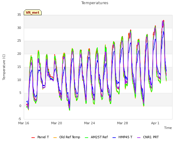 Explore the graph:Temperatures in a new window