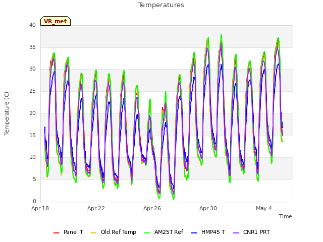 Explore the graph:Temperatures in a new window