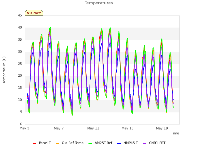 Explore the graph:Temperatures in a new window