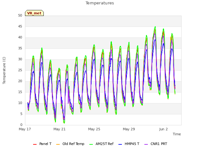 Explore the graph:Temperatures in a new window