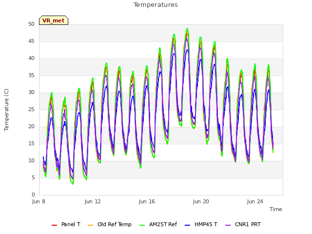 Explore the graph:Temperatures in a new window