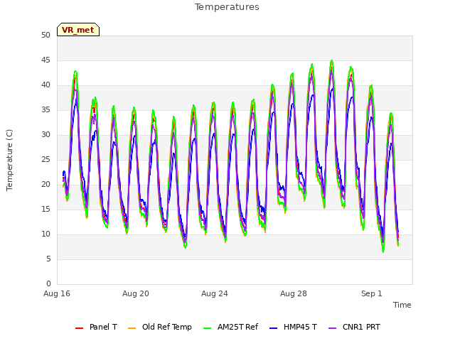 Explore the graph:Temperatures in a new window