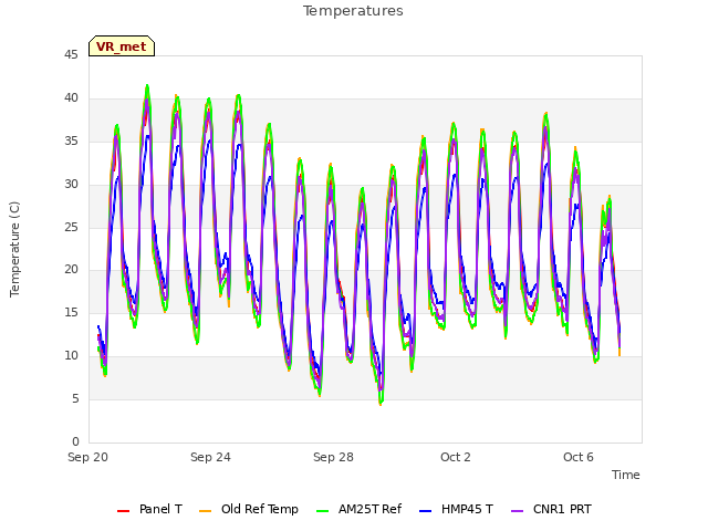 Explore the graph:Temperatures in a new window