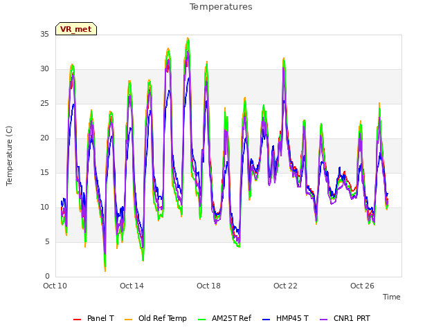 Explore the graph:Temperatures in a new window