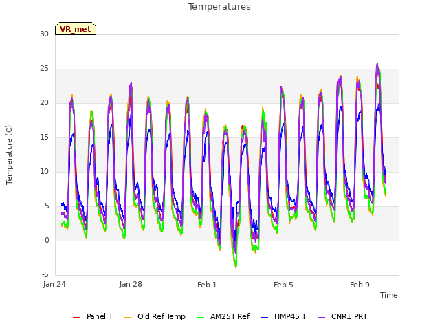 Explore the graph:Temperatures in a new window