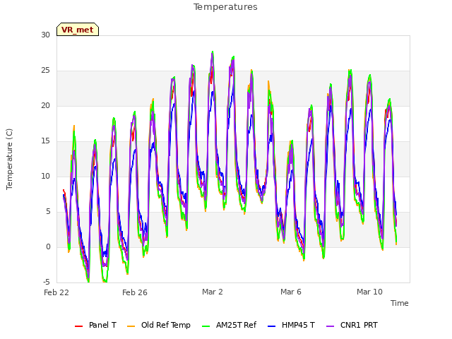 Explore the graph:Temperatures in a new window