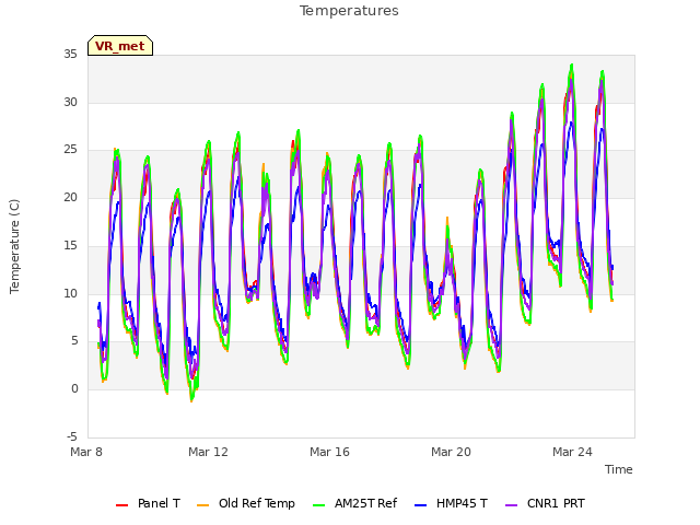 Explore the graph:Temperatures in a new window