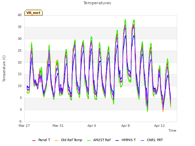 Explore the graph:Temperatures in a new window