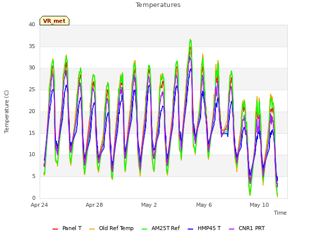 Explore the graph:Temperatures in a new window