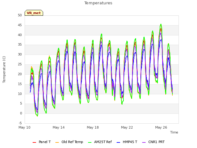 Explore the graph:Temperatures in a new window