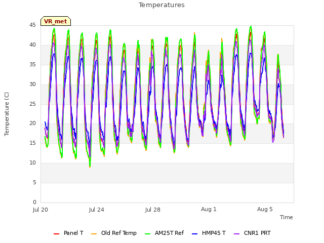 Explore the graph:Temperatures in a new window