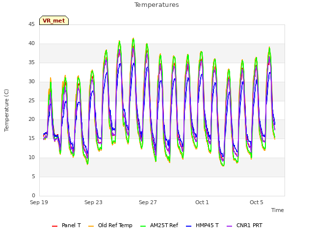 Explore the graph:Temperatures in a new window