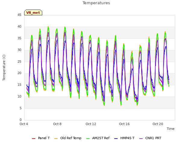 Explore the graph:Temperatures in a new window