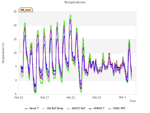 Explore the graph:Temperatures in a new window