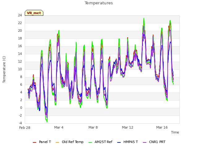 Explore the graph:Temperatures in a new window