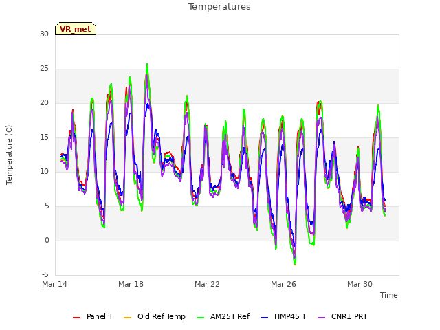 Explore the graph:Temperatures in a new window