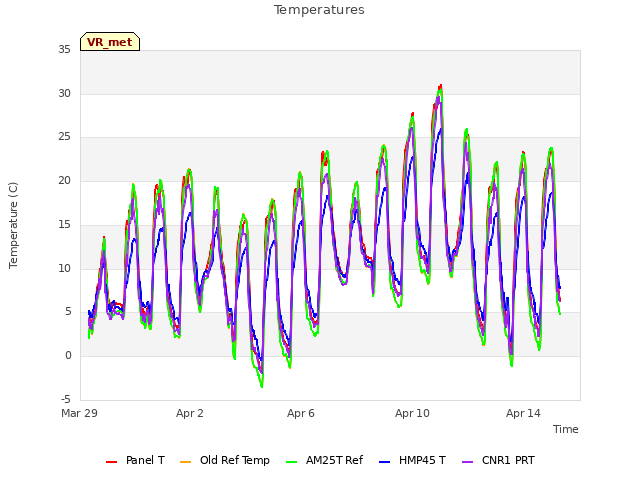 Explore the graph:Temperatures in a new window