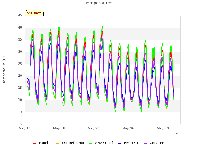 Explore the graph:Temperatures in a new window