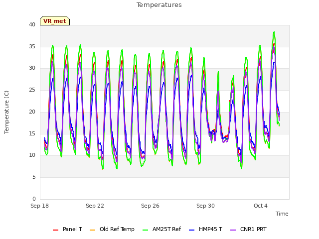 Explore the graph:Temperatures in a new window