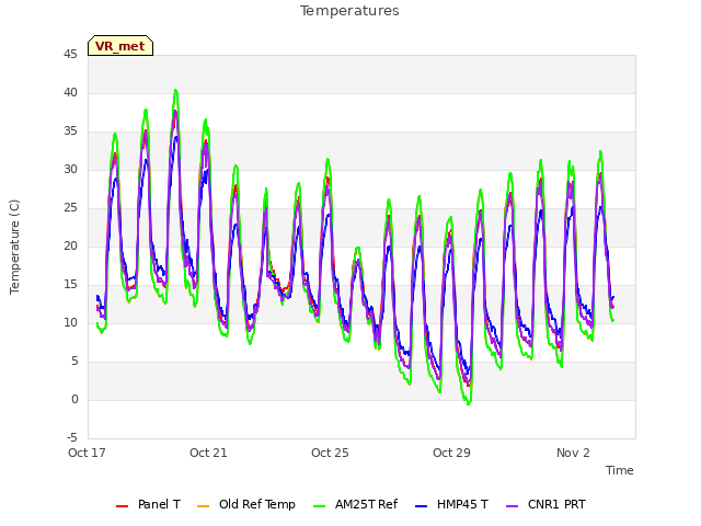 Explore the graph:Temperatures in a new window