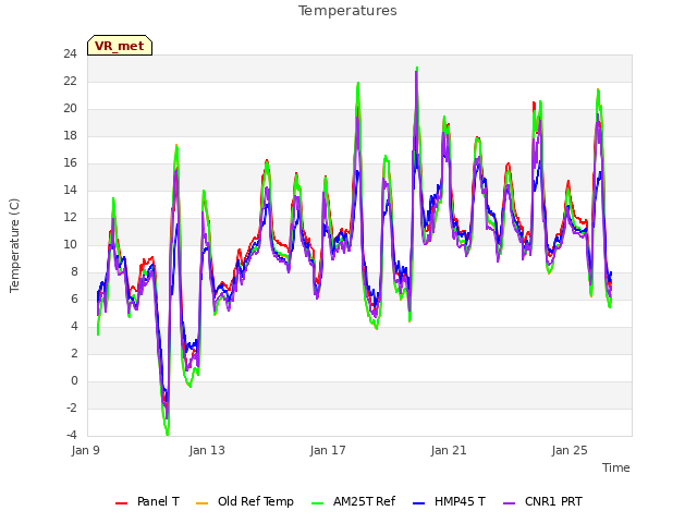 Explore the graph:Temperatures in a new window