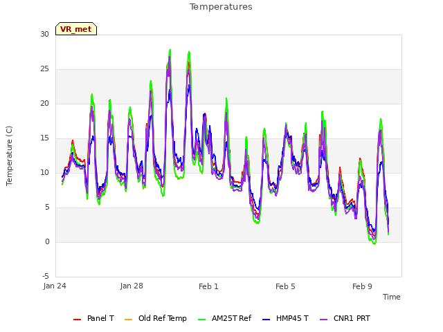 Explore the graph:Temperatures in a new window