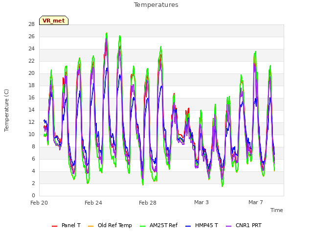 Explore the graph:Temperatures in a new window