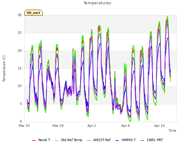 Explore the graph:Temperatures in a new window