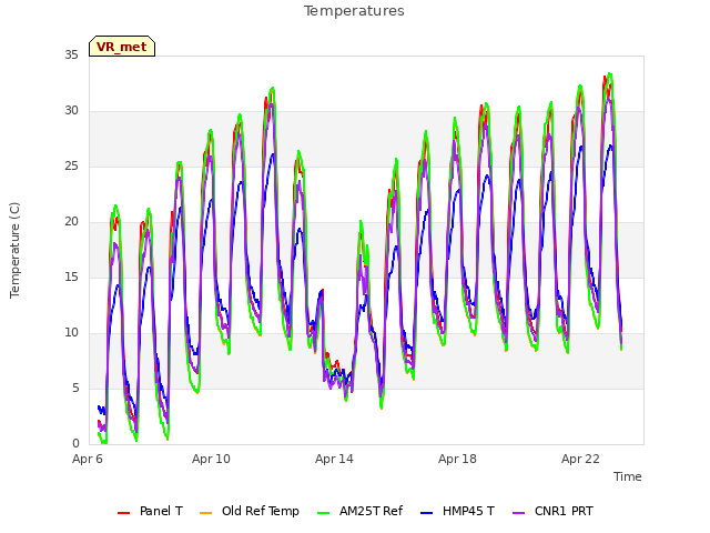 Explore the graph:Temperatures in a new window